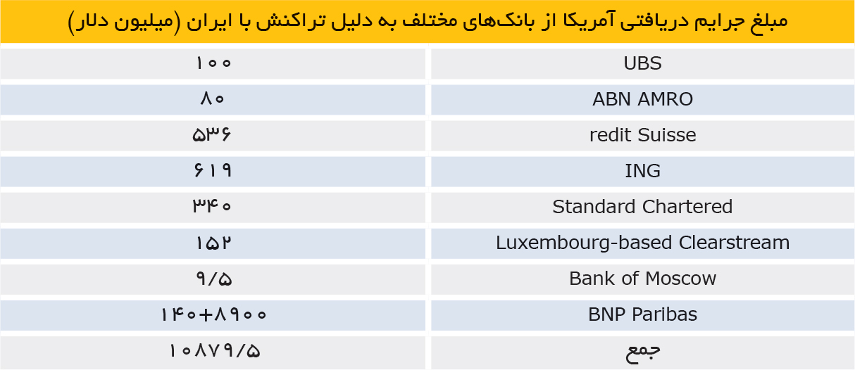 تجارت فردا- مبلغ جرایم دریافتی آمریکا از بانکهای مختلف به دلیل تراکنش با ایران (میلیون دلار)