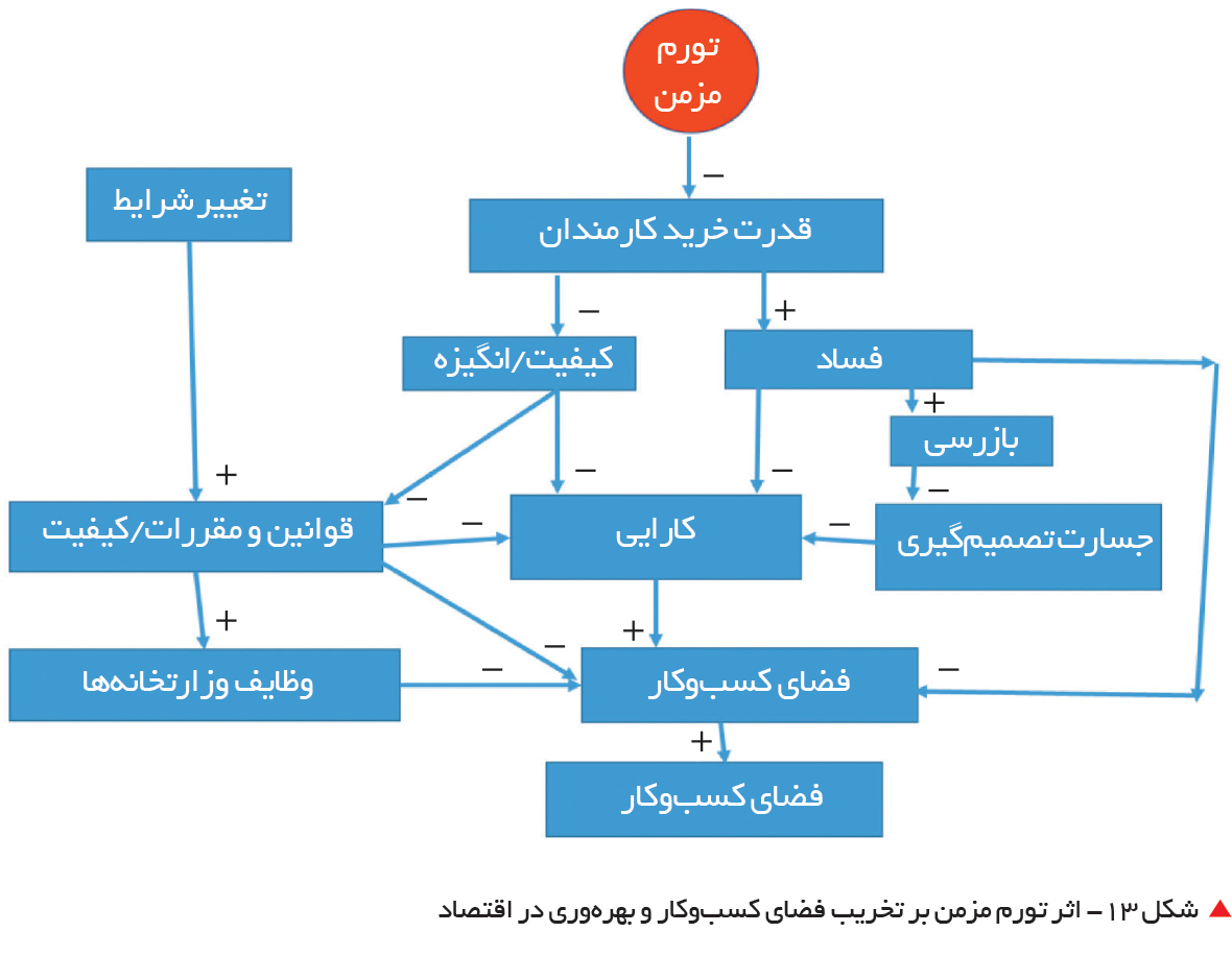 تجارت فردا-  &nbsp;شکل 13- اثر تورم مزمن بر تخریب فضای کسب‌وکار و بهره‌وری در اقتصاد