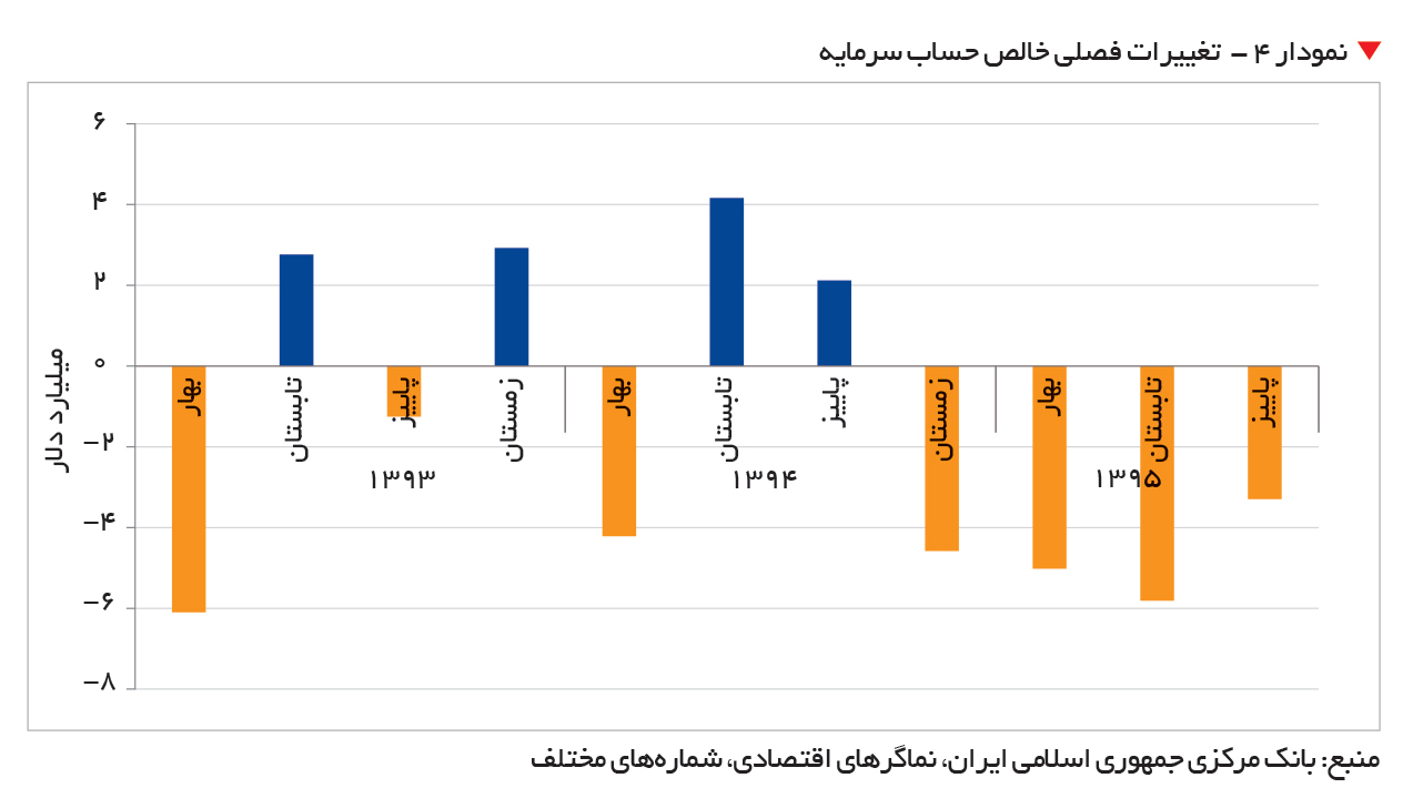 تجارت- فردا- نمودار ۴ - تغییرات فصلی خالص حساب سرمایه