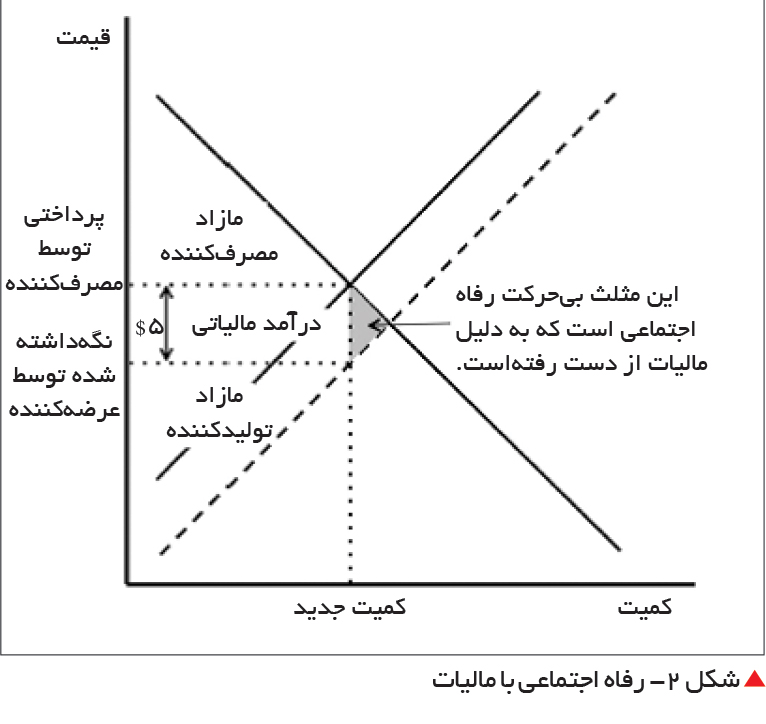تجارت- فردا-  شکل 2- رفاه اجتماعی با مالیات