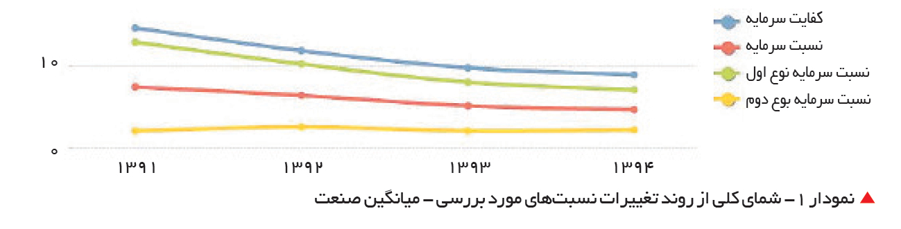 تجارت- فردا- نمودار 1- شمای کلی از روند تغییرات نسبتهای مورد بررسی - میانگین صنعت
