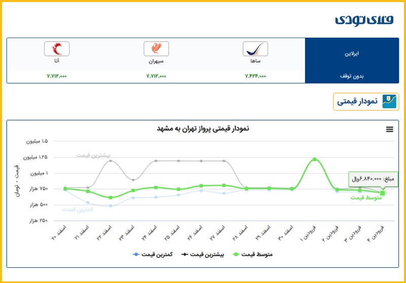نمودار قیمتی