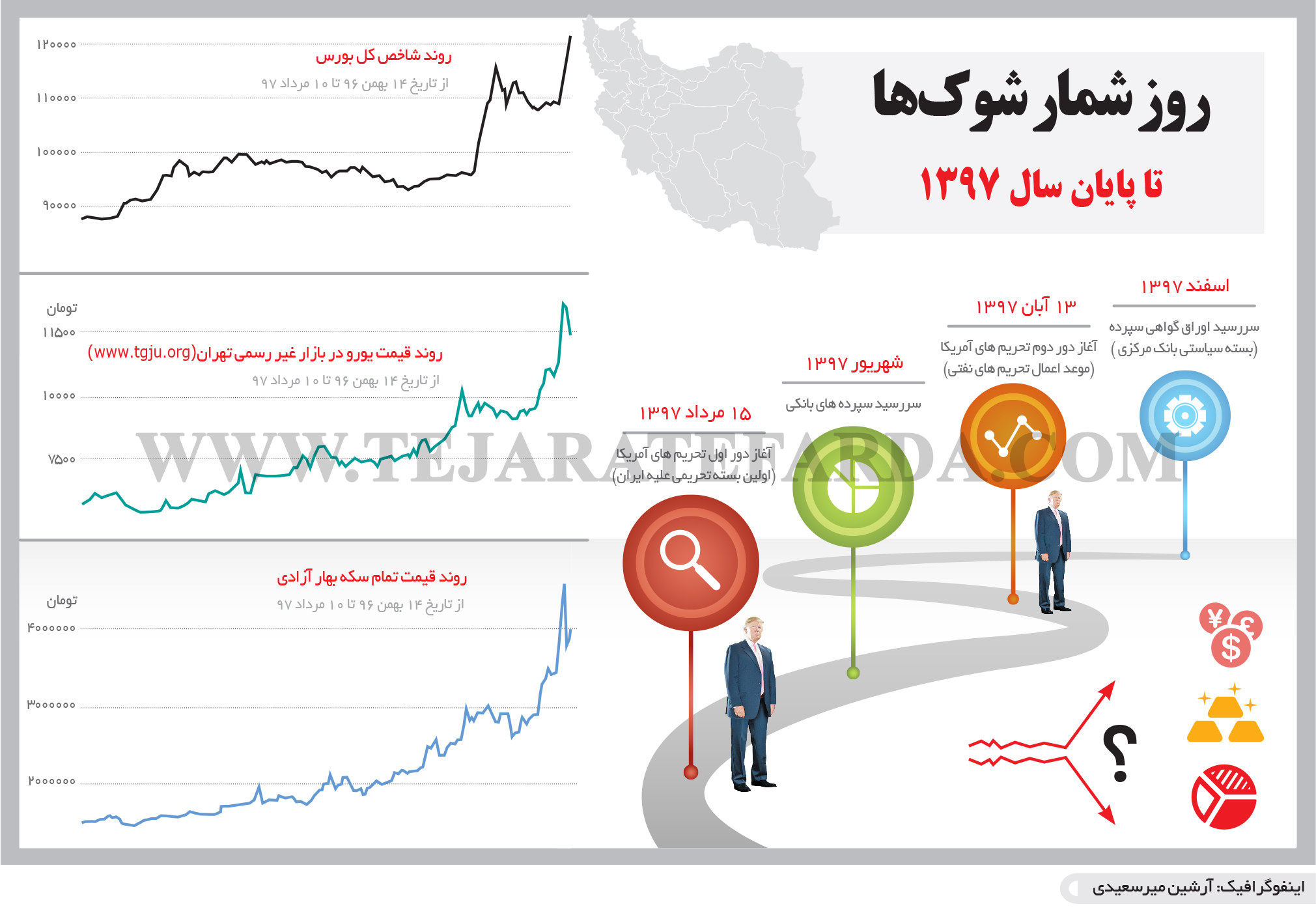 تجارت فردا- اینفوگرافیک- روز شمار شوک‌ها
