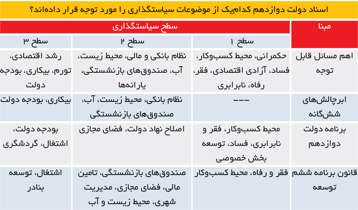 تجارت فردا- اسناد دولت دوازدهم کدامیک از موضوعات سیاستگذاری را مورد توجه قرار دادهاند؟