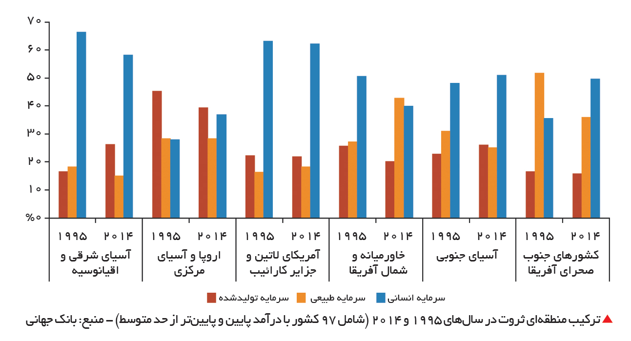 تجارت- فردا- ترکیب منطقهای ثروت در سالهای 1995 و 2014 (شامل 97 کشور با درآمد پایین و پایینتر از حد متوسط) - منبع: بانک جهانی