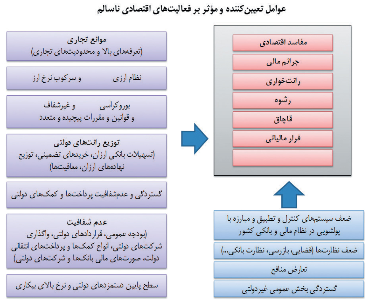 تجارت فردا- عوامل تعیینکننده و موثر بر فعالیتهای اقتصادی ناسالم
