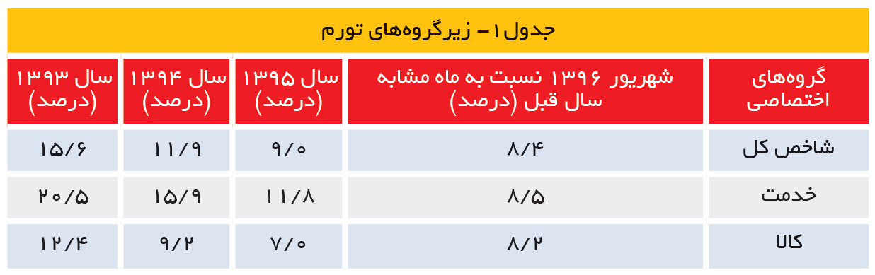 تجارت فردا- زیرگروه‌های تورم