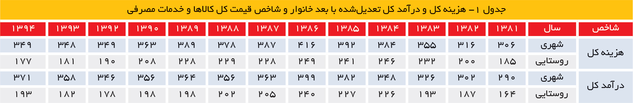 تجارت- فردا- جدول ۱- هزینه کل و درآمد کل تعدیلشده با بعد خانوار و شاخص قیمت کل کالاها و خدمات مصرفی