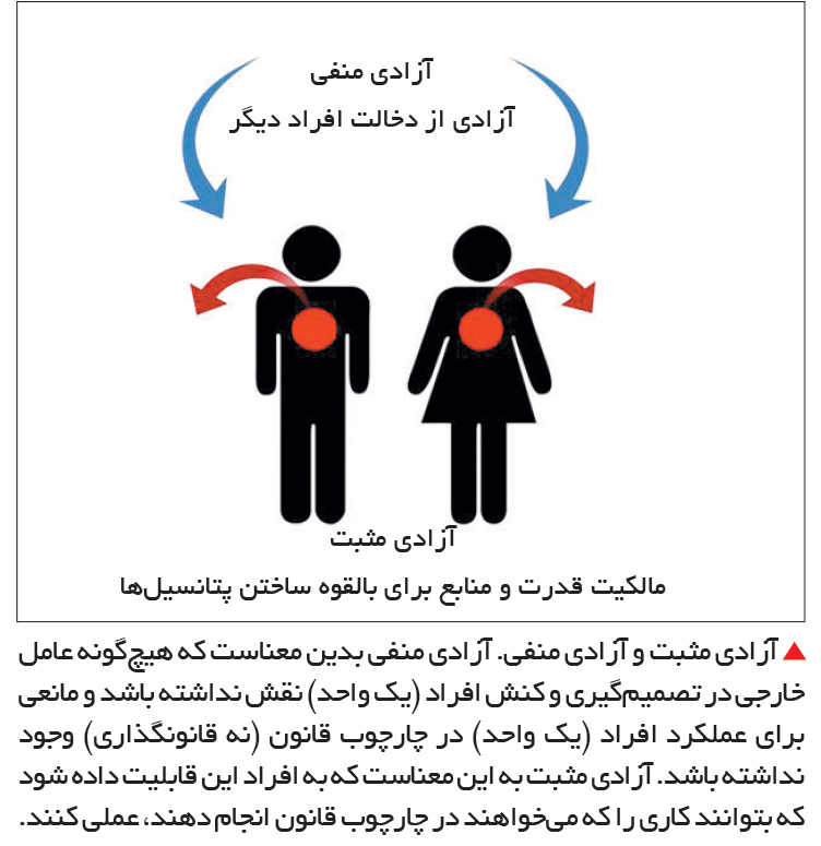 تجارت- فردا-  آزادی مثبت و آزادی منفی. آزادی منفی بدین معناست که هیچ‌گونه عامل خارجی در تصمیم‌گیری و کنش افراد (یک واحد) نقش نداشته باشد و مانعی برای عملکرد افراد (یک واحد) در چارچوب قانون (نه قانونگذاری) وجود نداشته باشد. آزادی مثبت به این معناست که به ا