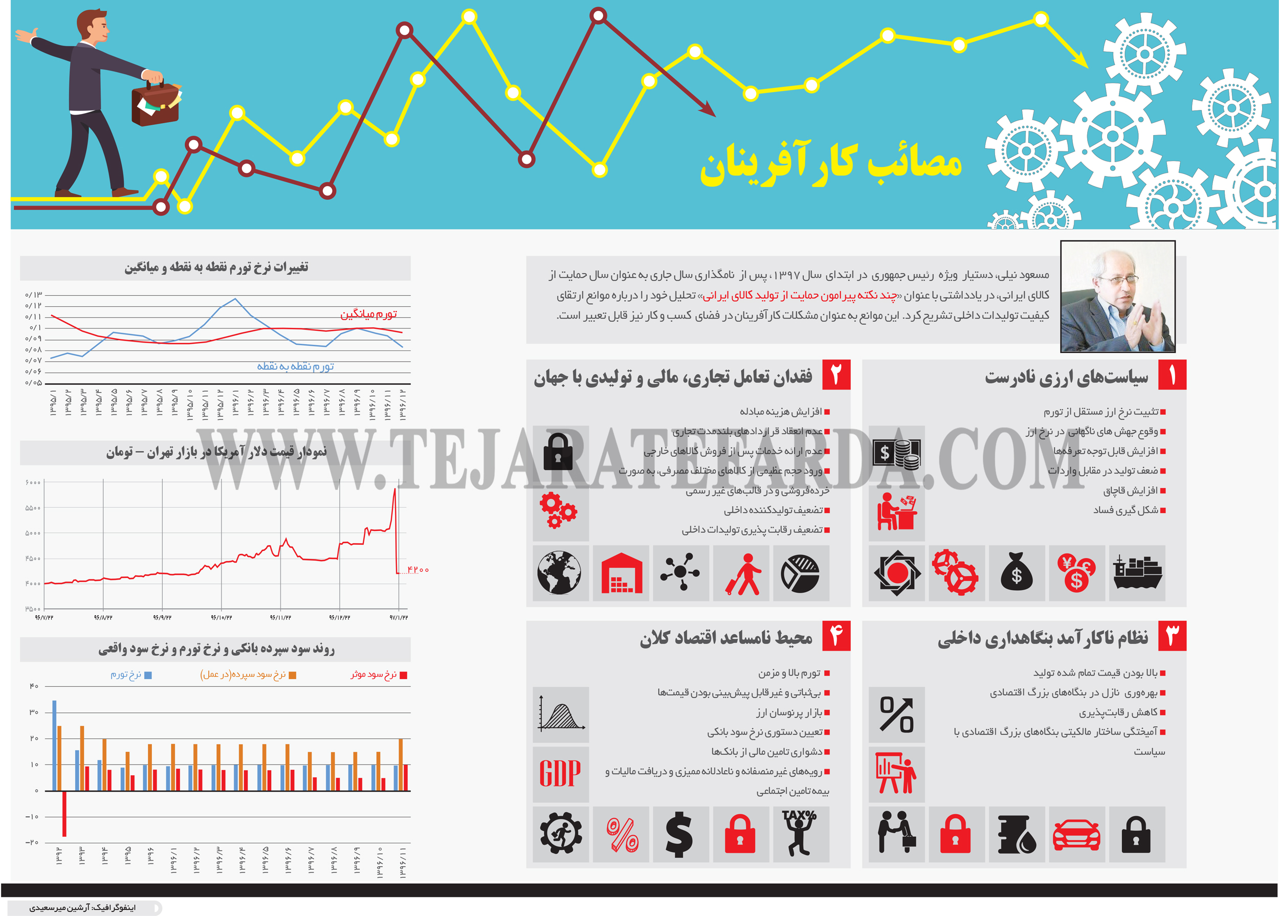 تجارت فردا- اینفوگرافیک- مصائب کارآفرینان