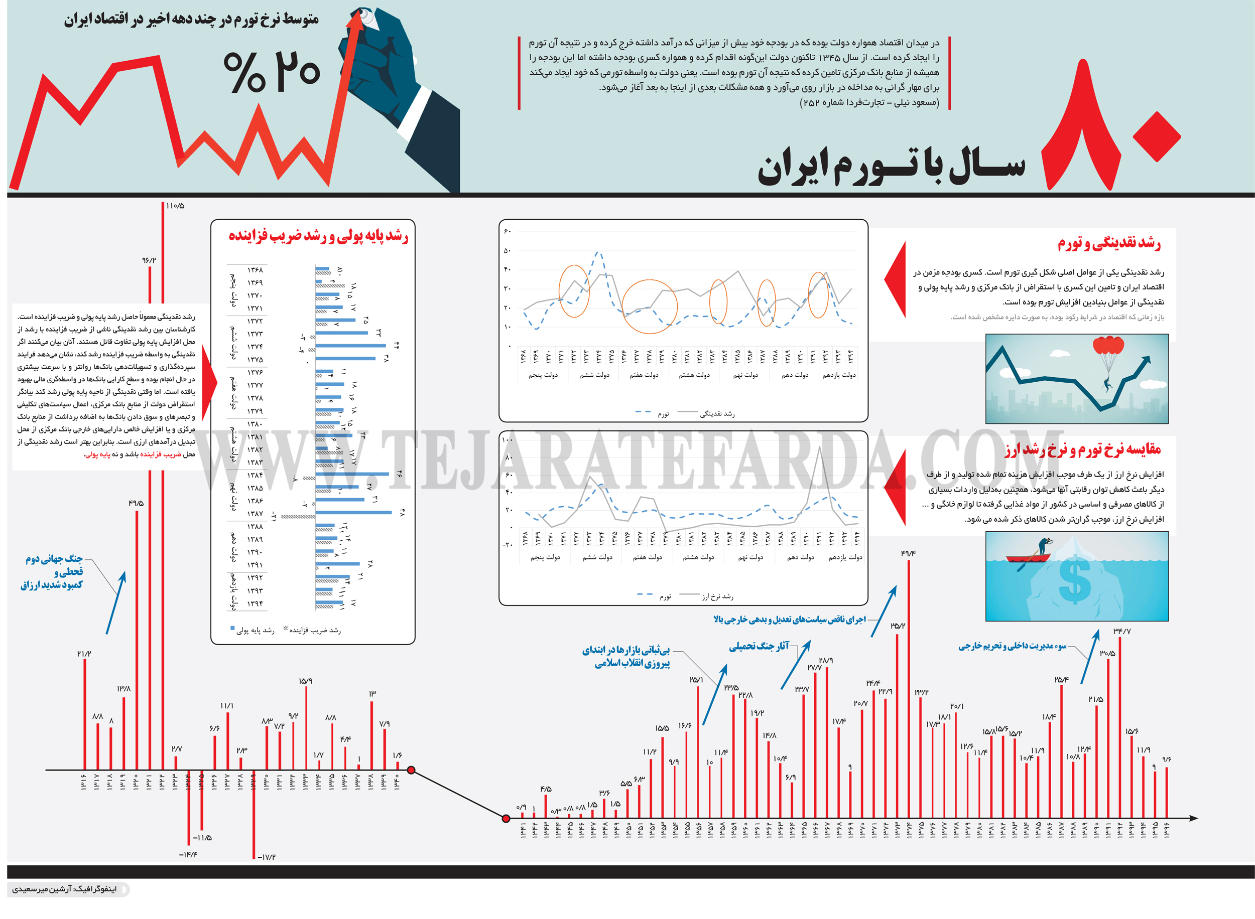 تجارت فردا- اینفوگرافیک-سـال با تـورم ایران