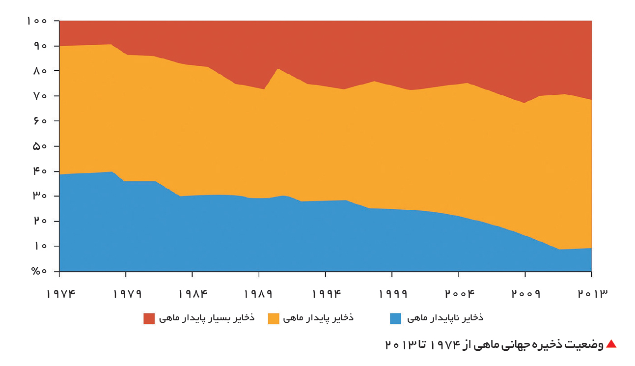 تجارت- فردا- وضعیت ذخیره جهانی ماهی از 1974 تا 2013