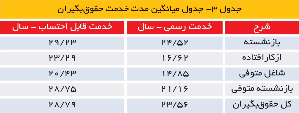تجارت فردا- جدول میانگین مدت خدمت حقوقبگیران