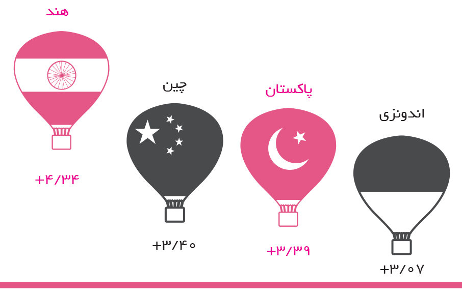 تجارت فردا- آسیا- اقیانوسیه بیشترین دستاوردها را از آن خود کردند