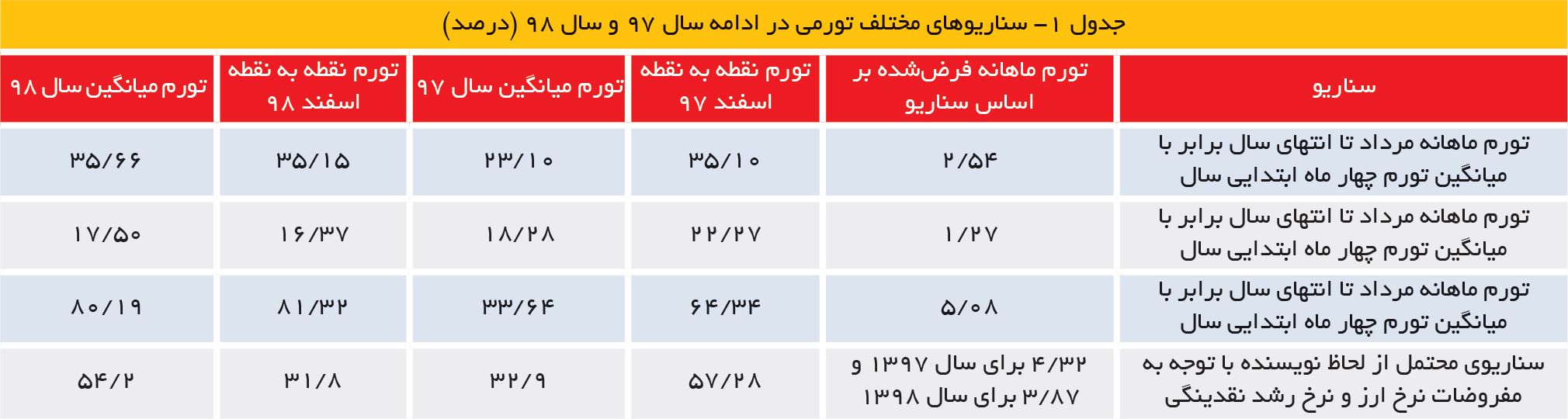 تجارت فردا- جدول 1- سناریوهای مختلف تورمی در ادامه سال 97 و سال 98 (درصد)