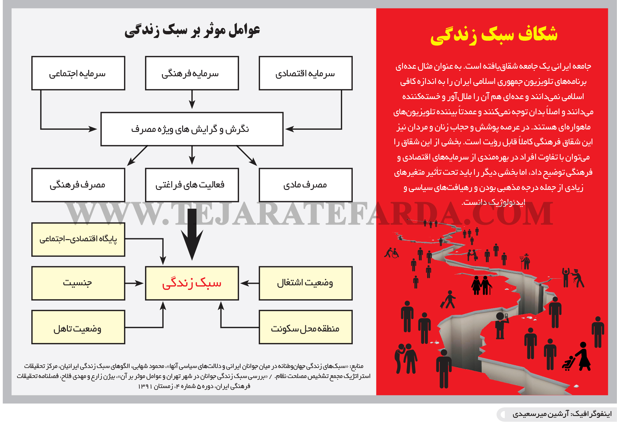 تجارت فردا- اینفوگرافیک- شکاف سبک زندگی