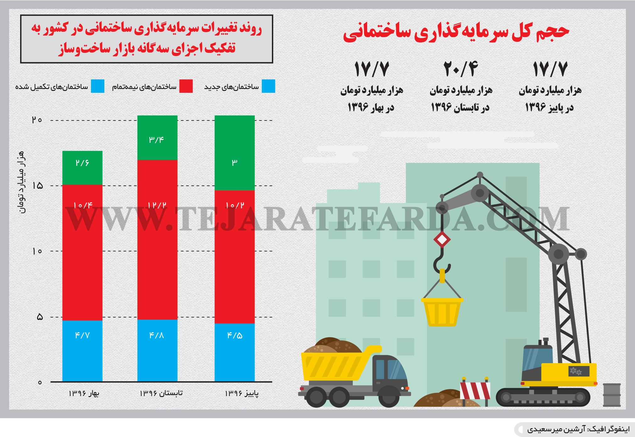 تجارت- فردا- حجم کل سرمایه‌گذاری ساختمانی(اینفوگرافیک)