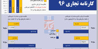 کارنامه ‌تجاری 96