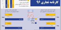 کارنامه ‌تجاری 96