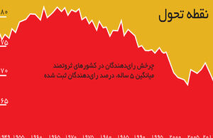 شورش رای‌دهندگان