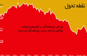 شورش رای‌دهندگان