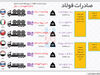 میزان صادرات فولاد در پنج ماهه نخست امسال