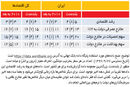 رشد تعادلی