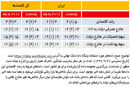 رشد تعادلی