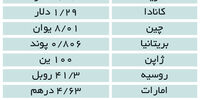 یورو در محاصره