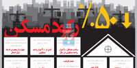 ساخت‌و‌ساز با نصف ظرفیت