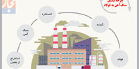 چرخه تبدیل سنگ‌آهن به فولاد