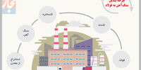 چرخه تبدیل سنگ‌آهن به فولاد