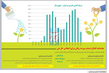 حساب بانکی برای خارجی‌ها