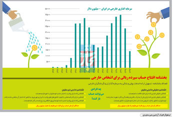 حساب بانکی برای خارجی‌ها