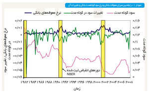 رابطه بین معوقات بانکی و نرخ سود