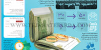 بازار تسهیلات