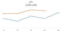 امید به تدبیر دولت