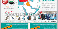 مسیر عراق و ترکیه 