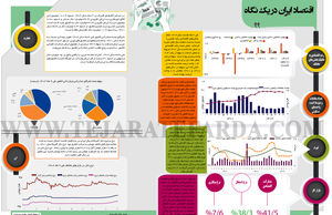 اقتصاد ایران در یک نگاه