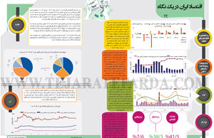 اقتصاد ایران در یک نگاه