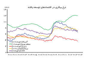 اقتصاد در سال پیش رو