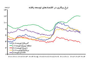 اقتصاد در سال پیش رو