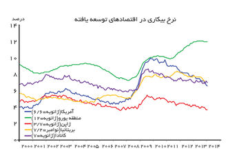 اقتصاد در سال پیش رو