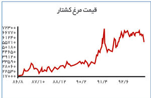 معاملات سینوسی مرغ
