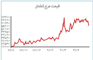 معاملات سینوسی مرغ