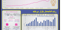 رشد ادامه‌دار بازار سرمایه