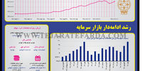 رشد ادامه‌دار بازار سرمایه