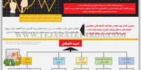 بی‌ثباتی اقتصاد کلان؛ تهدید امنیت اقتصادی