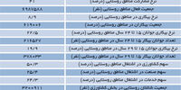 ریل جدید اشتغال روستایی