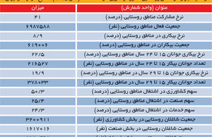 ریل جدید اشتغال روستایی